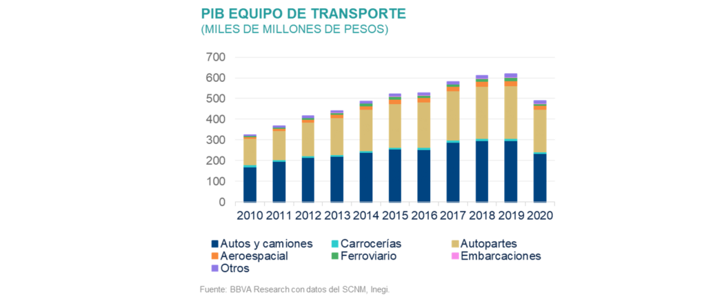 Sit_RegSec1s21_PIBTransporte Sit_RegSec1s21_PIBTransporte