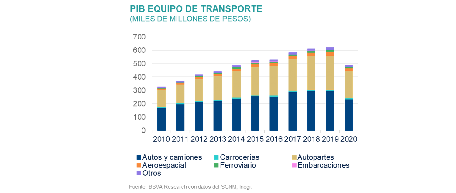Sit_RegSec1s21_PIBTransporte Sit_RegSec1s21_PIBTransporte