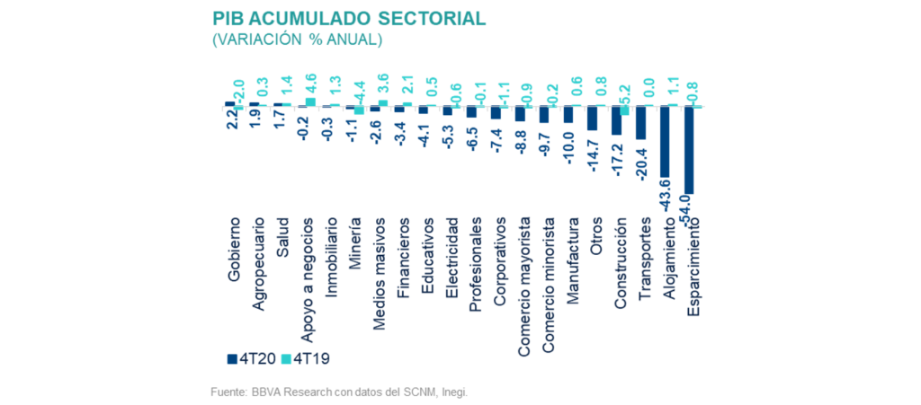 PIB Acumulado Sit Reg Sectorial PIB Acumulado Sit Reg Sectorial