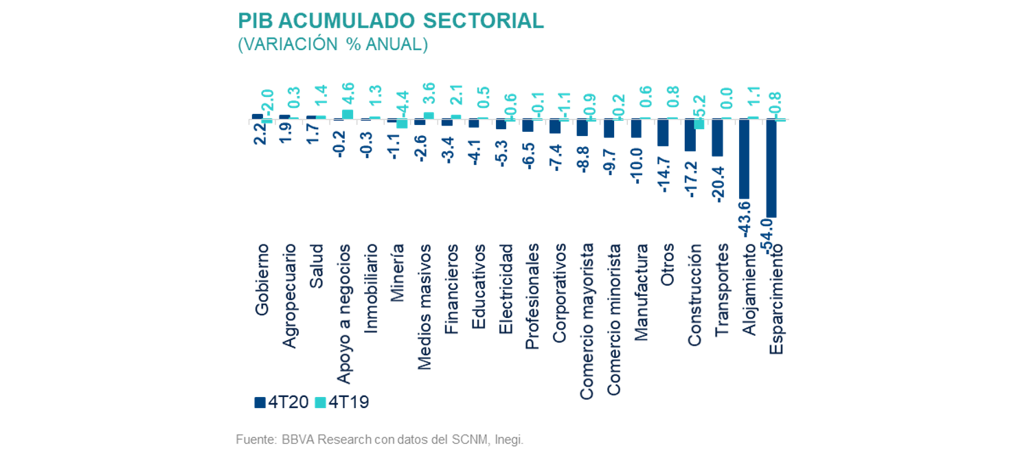 PIB Acumulado Sit Reg Sectorial