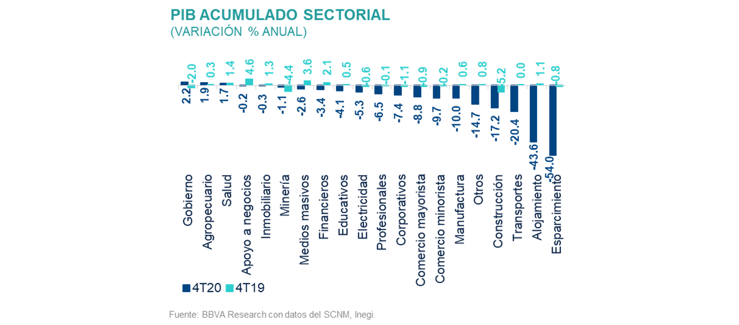 PIB Acumulado Sit Reg Sectorial PIB Acumulado Sit Reg Sectorial