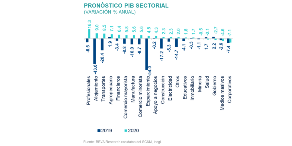 Sit_RegSec1s21_Pronostico PIB Sit_RegSec1s21_Pronostico PIB