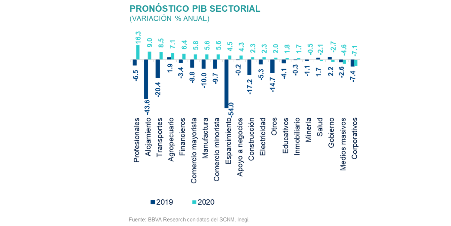 Sit_RegSec1s21_Pronostico PIB Sit_RegSec1s21_Pronostico PIB