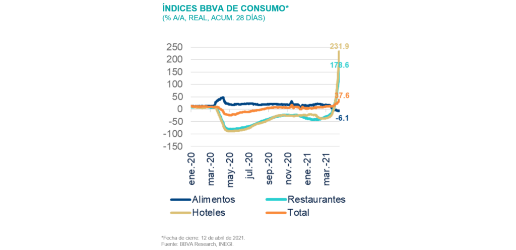 SituacionMexico_IndiceBBVAConsumo_2T21 SituacionMexico_IndiceBBVAConsumo_2T21