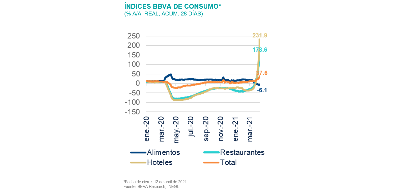 SituacionMexico_IndiceBBVAConsumo_2T21 SituacionMexico_IndiceBBVAConsumo_2T21