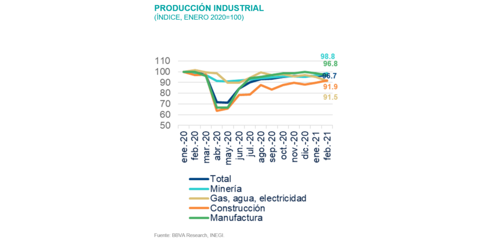 SituacionMexico_ProduccionIndustrial_2T21 SituacionMexico_ProduccionIndustrial_2T21