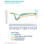 SituacionMexico_ProduccionIndustrial_2T21