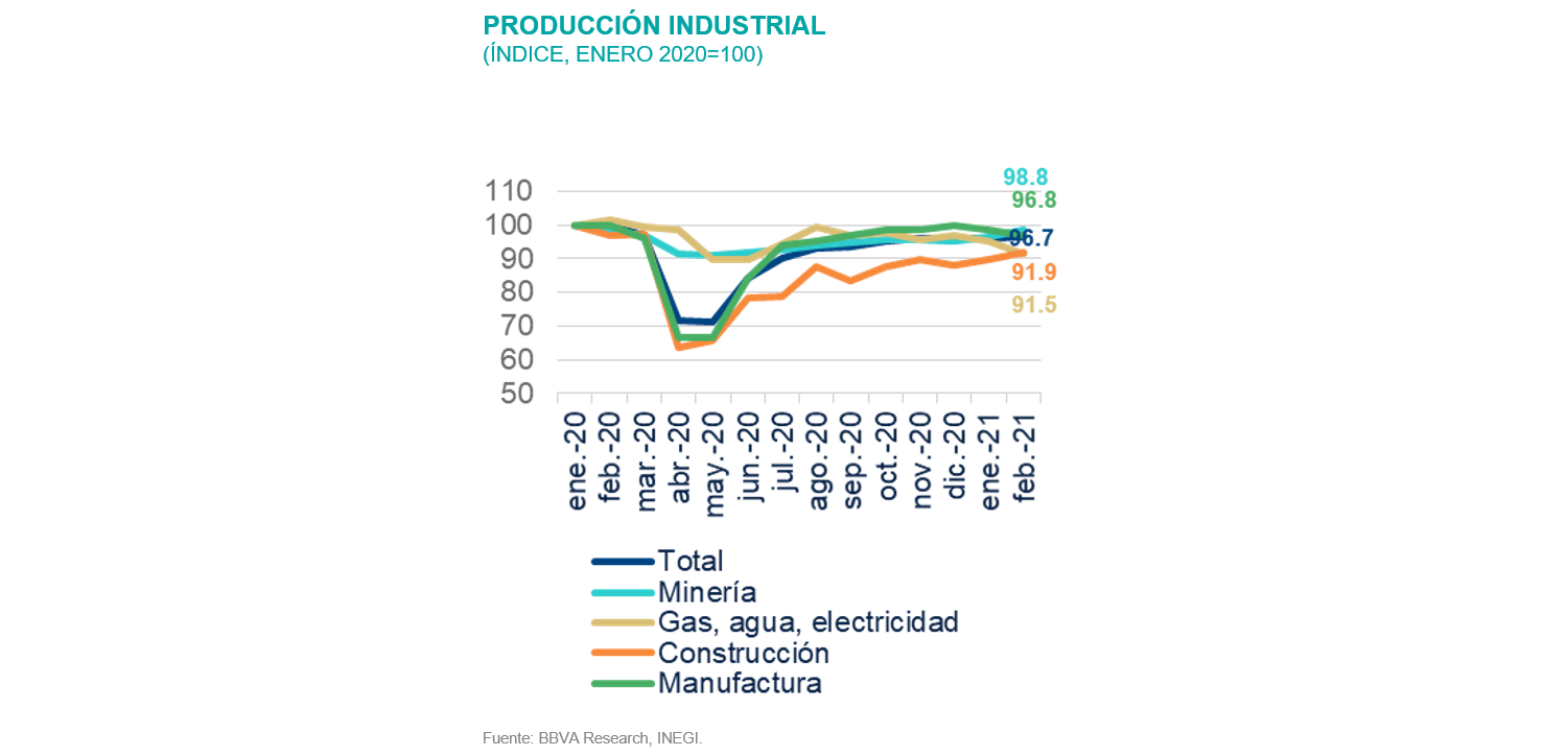 SituacionMexico_ProduccionIndustrial_2T21 SituacionMexico_ProduccionIndustrial_2T21