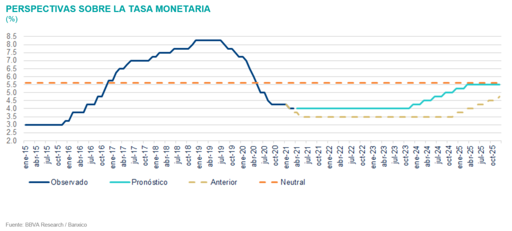 SituacionMexico_PronosticoTasaMonetaria_2T21 SituacionMexico_PronosticoTasaMonetaria_2T21