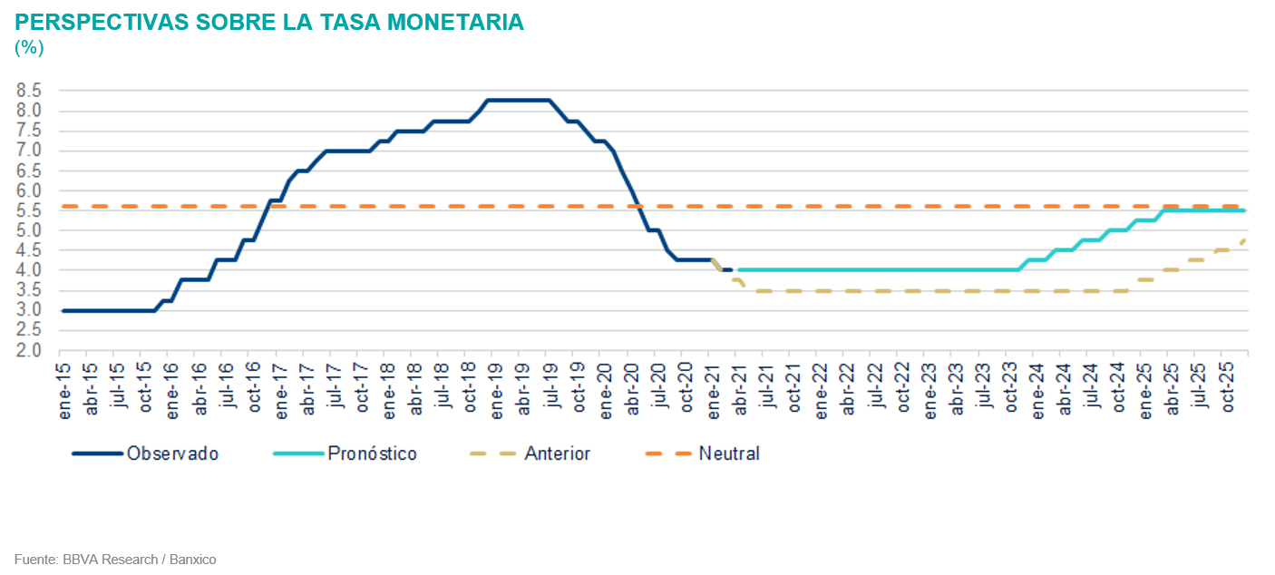SituacionMexico_PronosticoTasaMonetaria_2T21 SituacionMexico_PronosticoTasaMonetaria_2T21