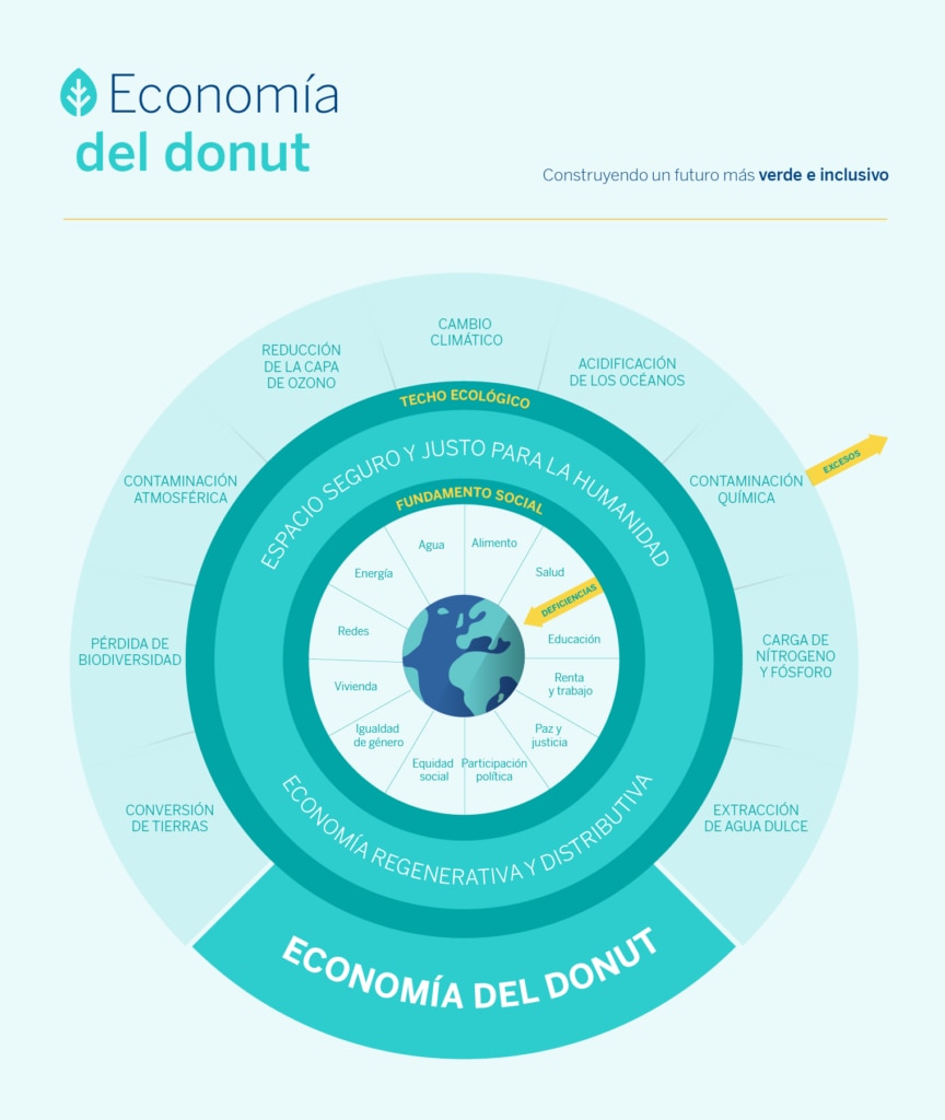 economia-donut-rosquilla-bbva-infografia-sostenible economia-donut-rosquilla-bbva-infografia-sostenible