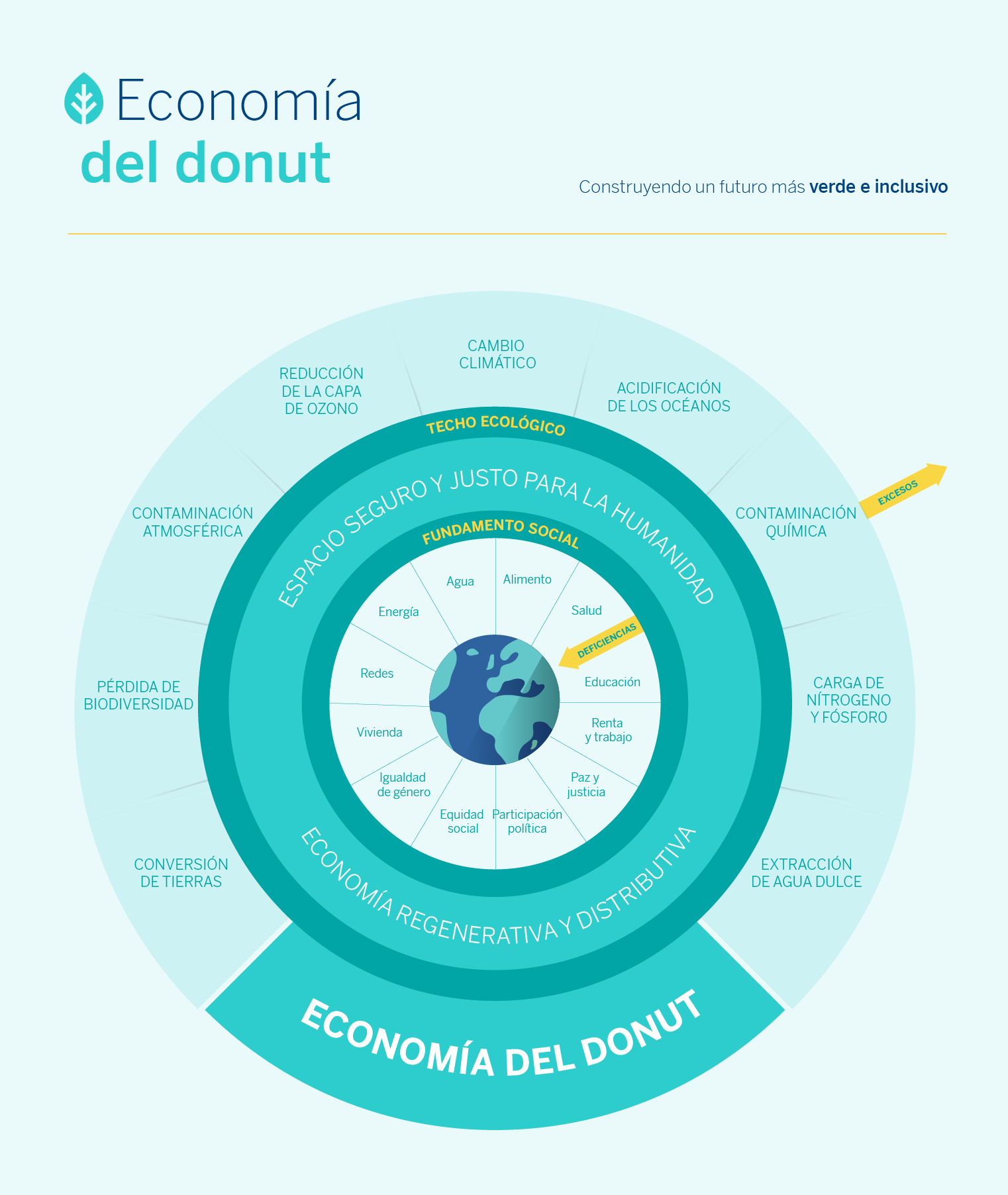 Conoces qué es la 'economía del donut o de la rosquilla'?