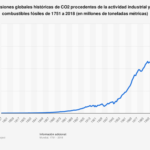emisiones-globales-co2-sostenibilidad-bbva-global-carbon-project