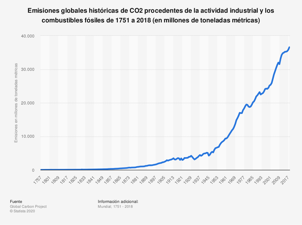 emisiones-globales-co2-sostenibilidad-bbva-global-carbon-project emisiones-globales-co2-sostenibilidad-bbva-global-carbon-project