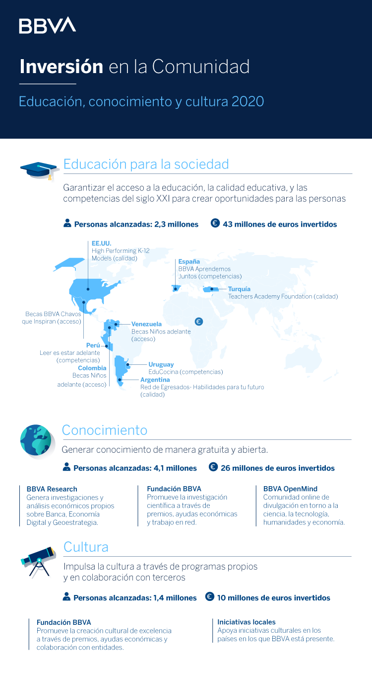 Inversion-Comunidad_2021_BBVA_educacion_conocimiento_cultura Inversion-Comunidad_2021_BBVA_educacion_conocimiento_cultura