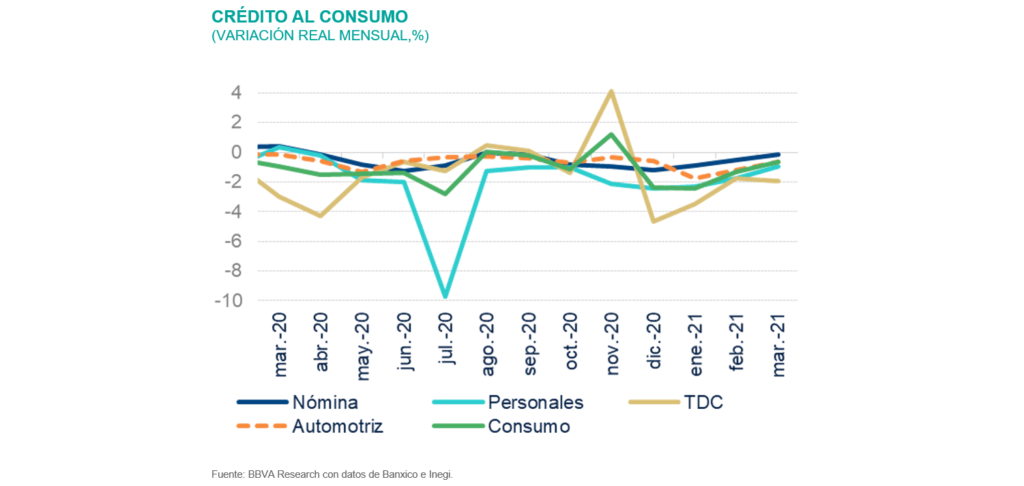 SitBanca_1S21_CreditoConsumo