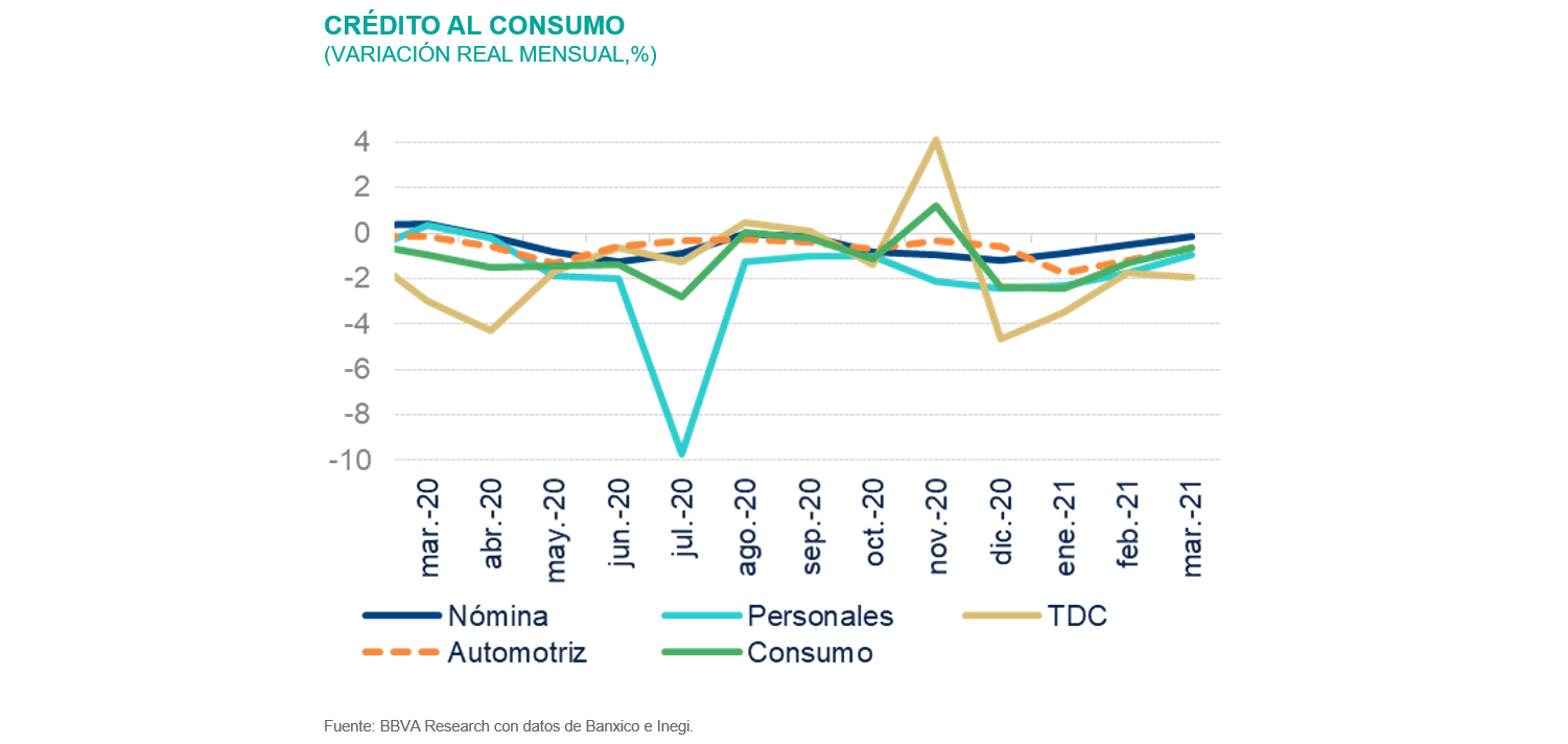 SitBanca_1S21_CreditoConsumo