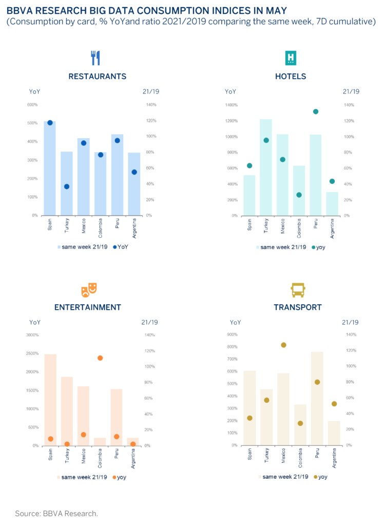 BBVA-Research-big-data-consumption-indices-in-May-2021_ BBVA-Research-big-data-consumption-indices-in-May-2021_