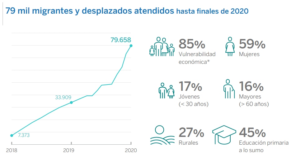 IDS 2020_FMBBVA_Migrantes y desplazados IDS 2020_FMBBVA_Migrantes y desplazados