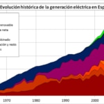 evolución-energia-electrica-espana-bbva-ministerio-transicion-ecologica