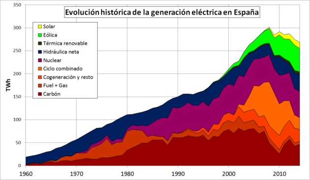 evolución-energia-electrica-espana-bbva-ministerio-transicion-ecologica evolución-energia-electrica-espana-bbva-ministerio-transicion-ecologica