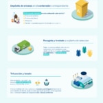 fases reciclado plástico-sostenibilidad