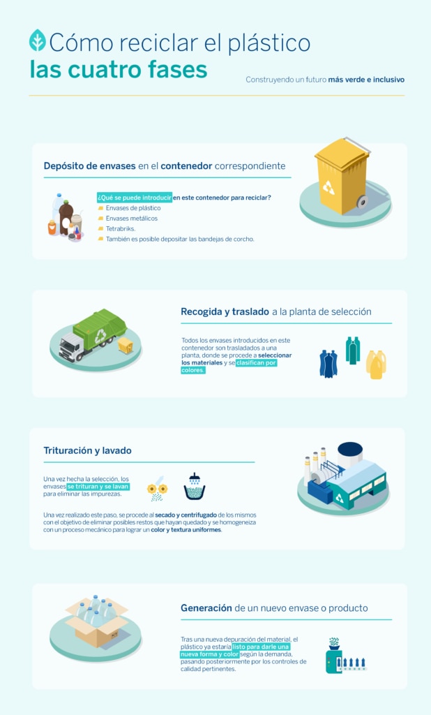 fases reciclado plástico-sostenibilidad