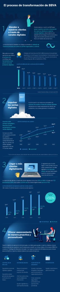 infografia-transformation-journey-digital-cliente-BBVA infografia-transformation-journey-digital-cliente-BBVA