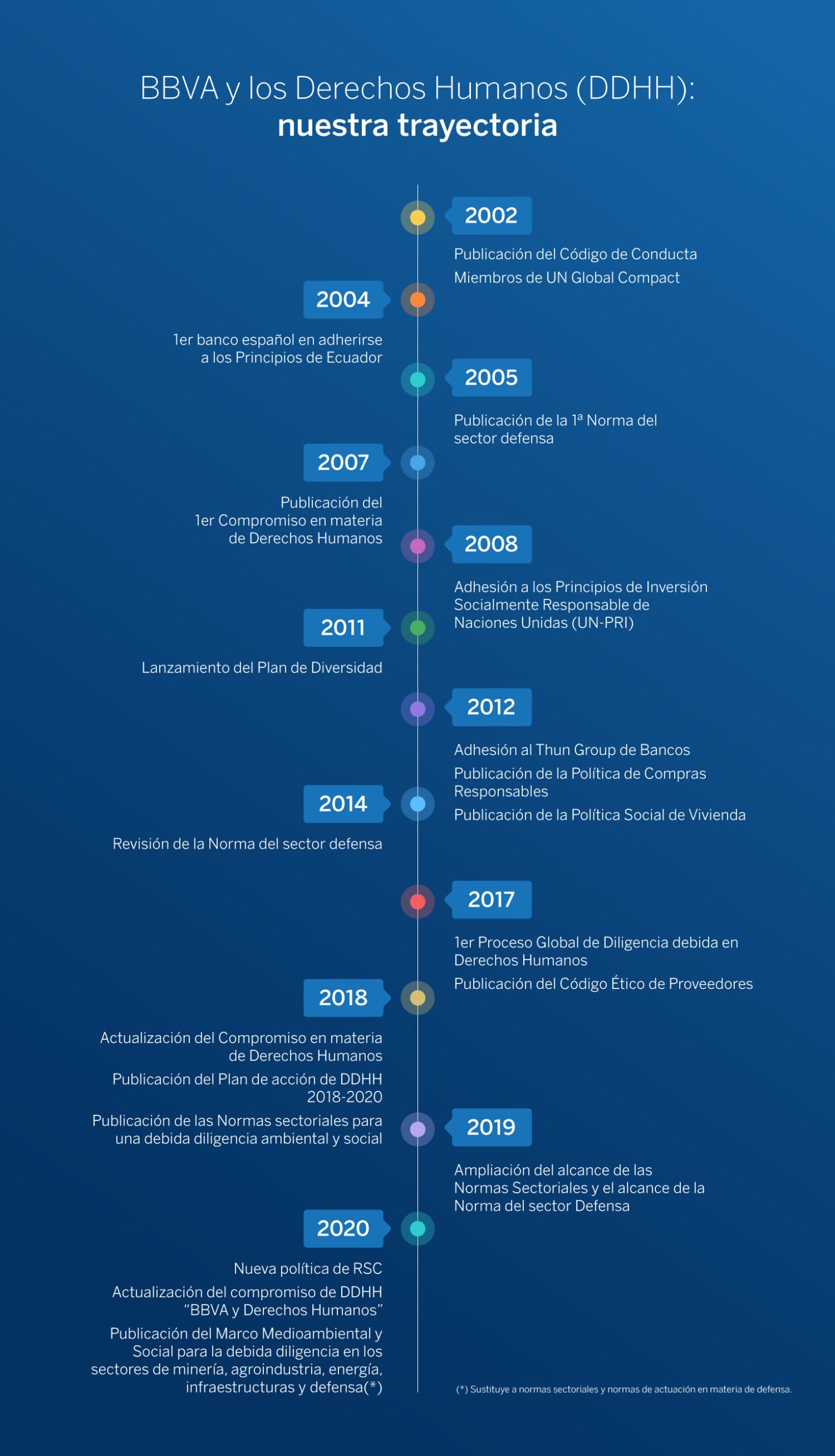 timeline_derechos_humanos_bbva timeline_derechos_humanos_bbva
