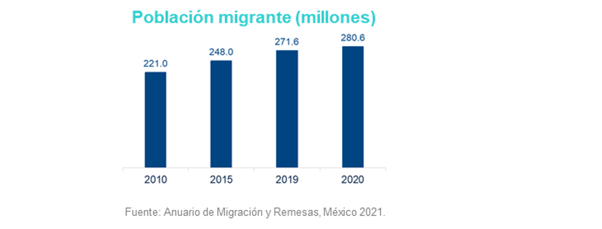 AnuarioMigracionyRemesas2021_PoblacionMundial AnuarioMigracionyRemesas2021_PoblacionMundial