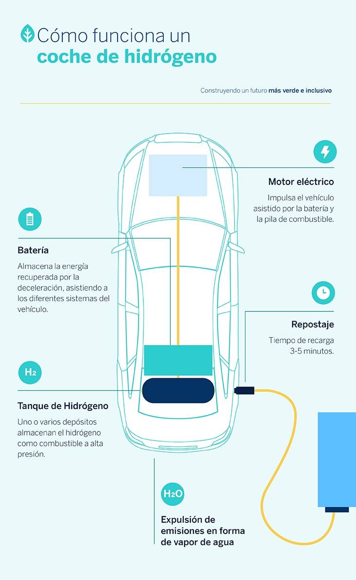 Coche hidrógeno-sostenibilidad Coche hidrógeno-sostenibilidad