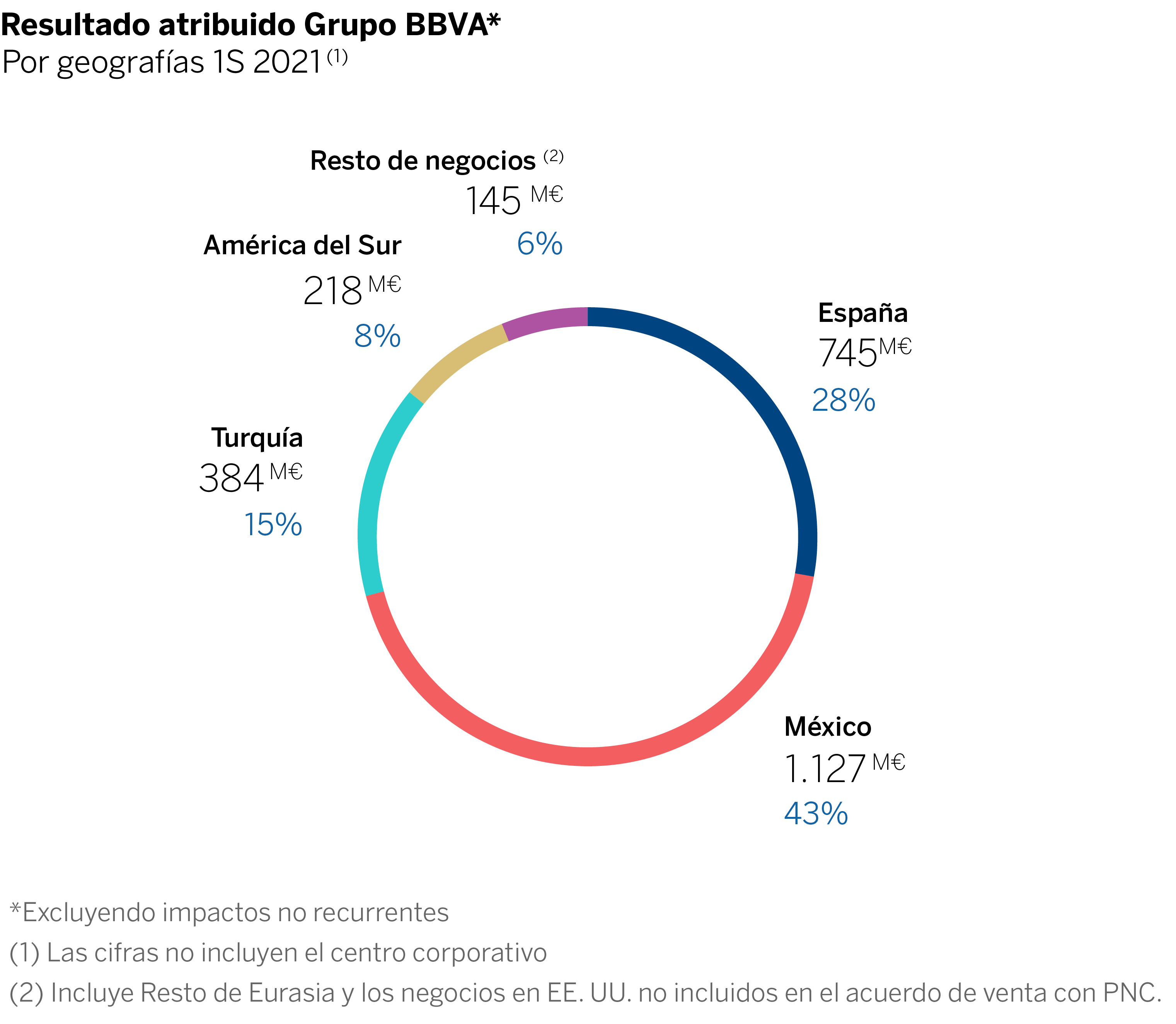 Graficos res atri 2T2021_CAST