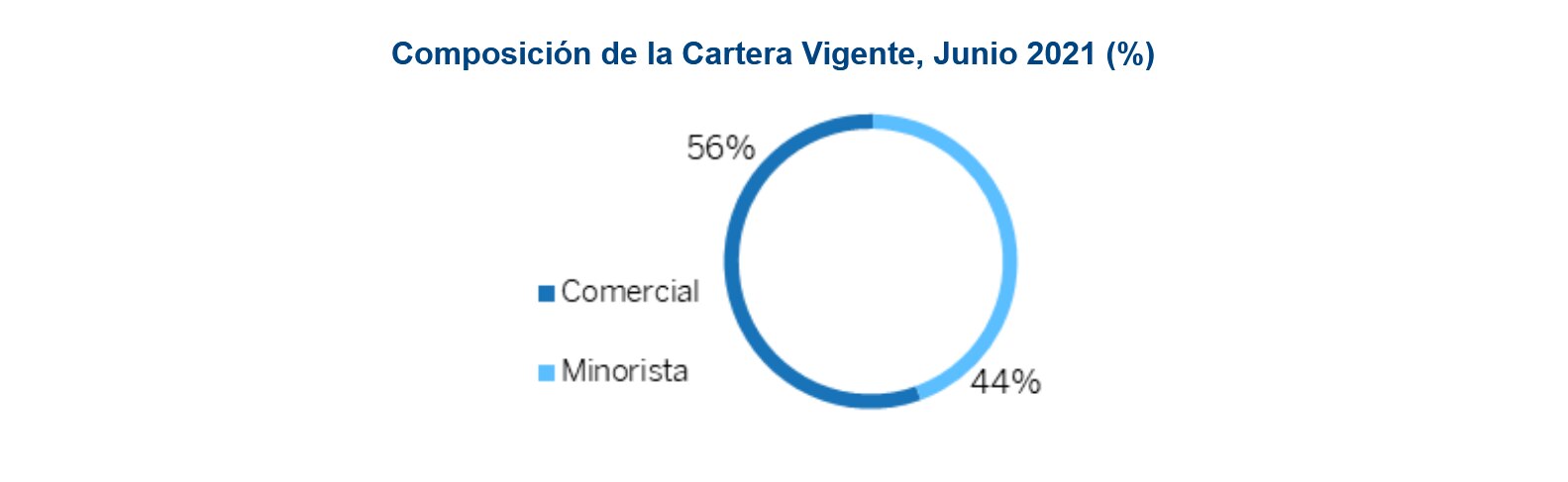 Composición de cartera 2T21