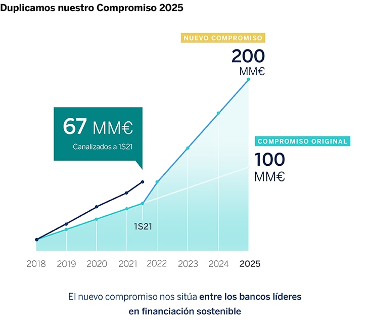 Sostenibilidad Resultados BBVA 2T21 CAST Sostenibilidad Resultados BBVA 2T21 CAST