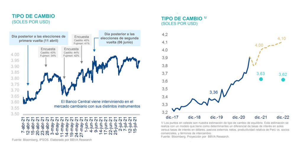 Tipo de cambio - Informe Situacion Peru - junio 2021 - bbva research