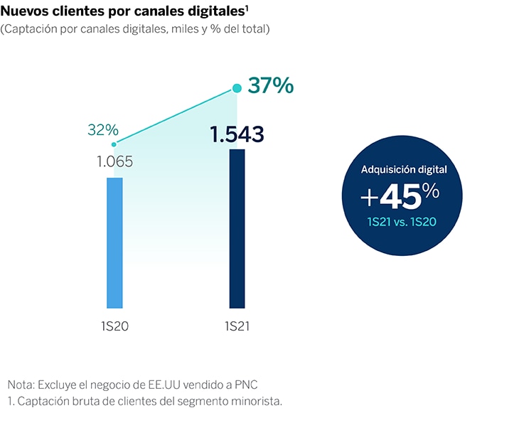 Transformacion BBVA Resultados 2T21 CAST