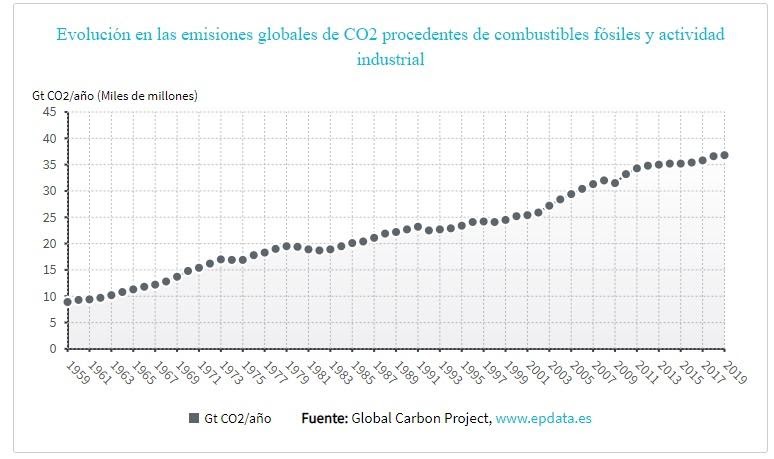 emisiones-globales-co2-bbva