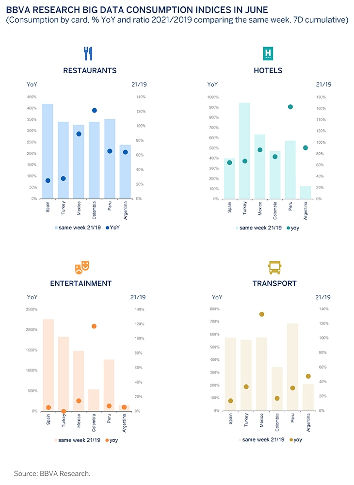 BBVA-Research-big-data-consumption-indices-in-June-2021_ BBVA-Research-big-data-consumption-indices-in-June-2021_
