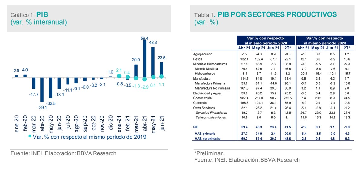 Variacion PBI - BBVA Research Peru - julio2021