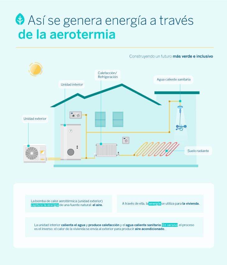 ¿QUÉ ES LA AEROTERMIA? VENTAJAS Y DESVENTAJAS