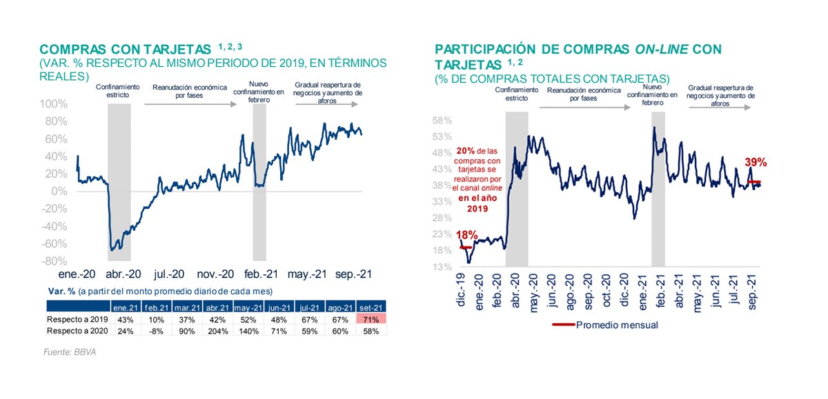 Compras con tarjeta - BBVA Research - setiembre 2021