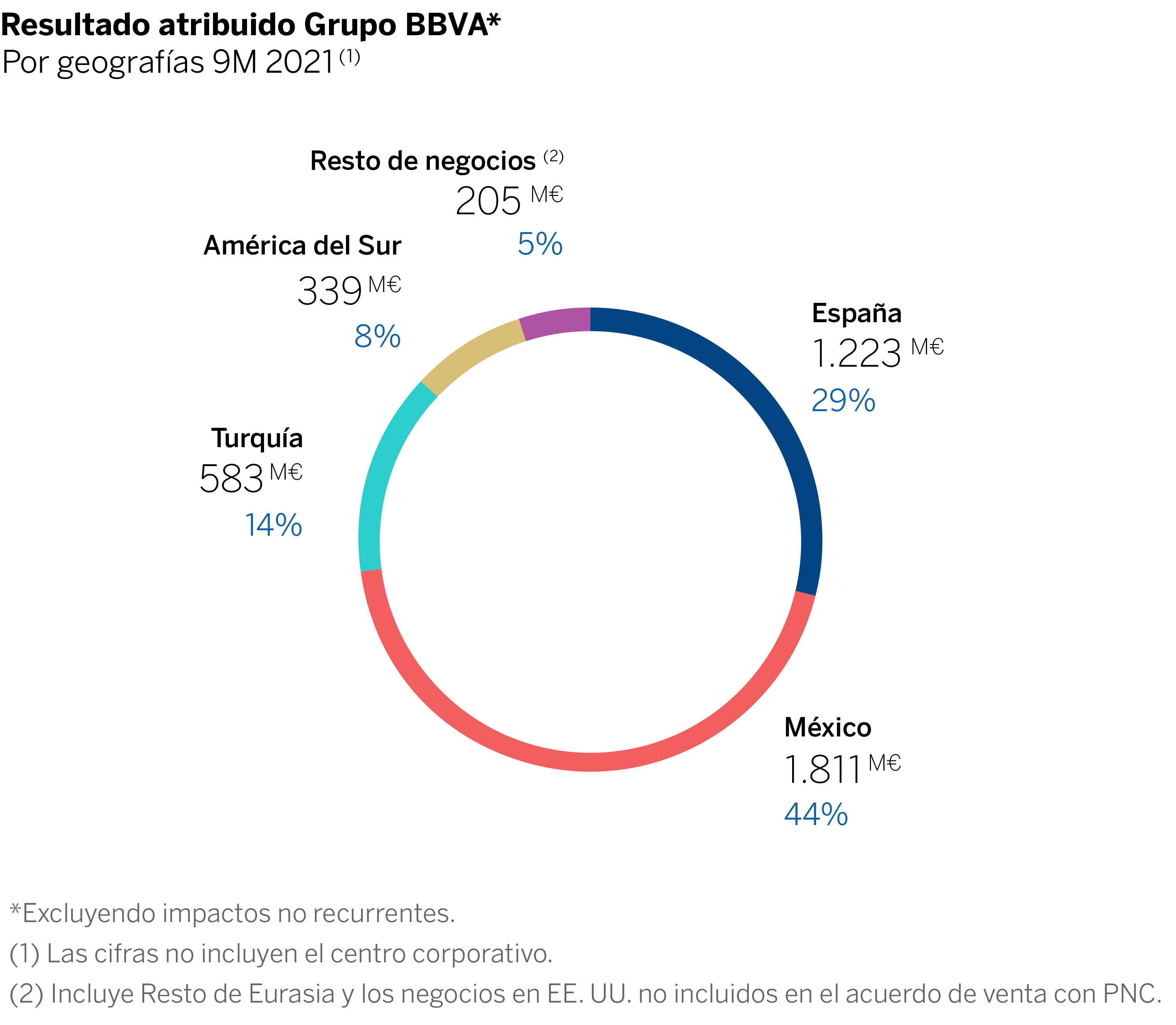 Graficos res atri 3T2021_CAST