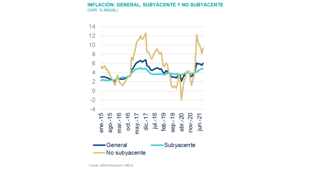 Sit_MEX4T21_Inflacion General Subyacente Sit_MEX4T21_Inflacion General Subyacente