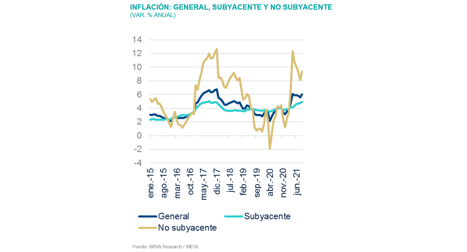 Sit_MEX4T21_Inflacion General Subyacente Sit_MEX4T21_Inflacion General Subyacente