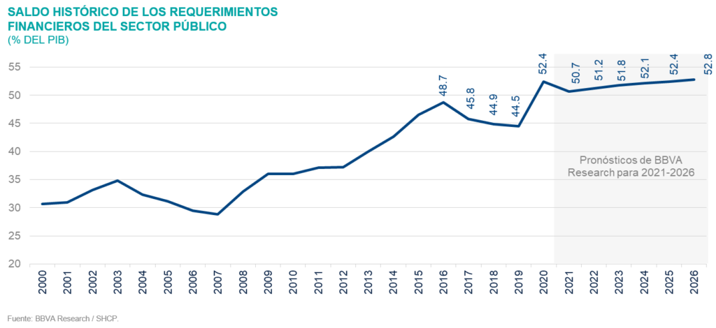 Sit_MEX4T21_RequerimientoporcentajePIB Sit_MEX4T21_RequerimientoporcentajePIB