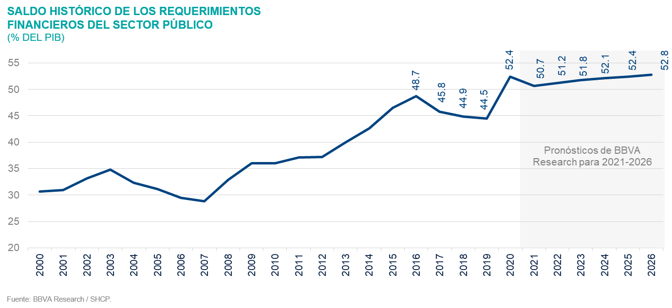 Sit_MEX4T21_RequerimientoporcentajePIB Sit_MEX4T21_RequerimientoporcentajePIB