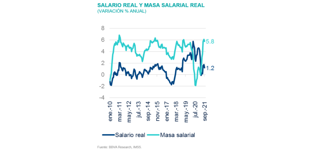 Sit_MEX4T21_SalarioRealyMasa Sit_MEX4T21_SalarioRealyMasa