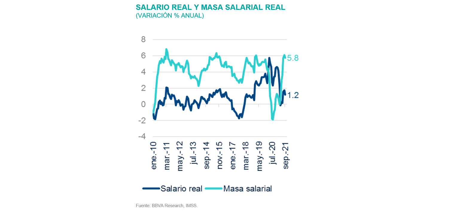 Sit_MEX4T21_SalarioRealyMasa Sit_MEX4T21_SalarioRealyMasa