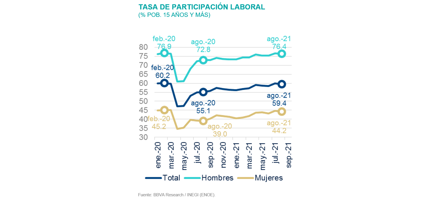 Sit_MEX4T21_Tasaparticipacion Sit_MEX4T21_Tasaparticipacion