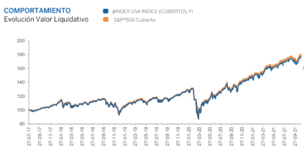 Gráfico Comportamiento Fondo indexado Bindex USA 2017-2021 Gráfico Comportamiento Fondo indexado Bindex USA 2017-2021